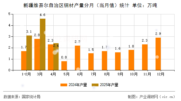 新疆維吾爾自治區(qū)銅材產(chǎn)量分月(當(dāng)月值)統(tǒng)計(jì) 新疆維吾爾自治區(qū)銅材產(chǎn)量分月(當(dāng)月值)統(tǒng)計(jì)