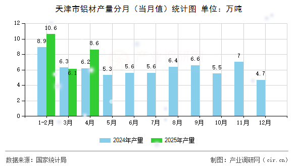 天津市鋁材產(chǎn)量分月(當(dāng)月值)統(tǒng)計(jì)圖 天津市鋁材產(chǎn)量分月(當(dāng)月值)統(tǒng)計(jì)圖