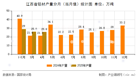 江西省鋁材產量分月(當月值)統(tǒng)計圖 江西省鋁材產量分月(當月值)統(tǒng)計圖