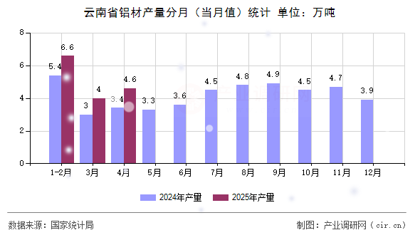 云南省鋁材產(chǎn)量分月（當月值）統(tǒng)計