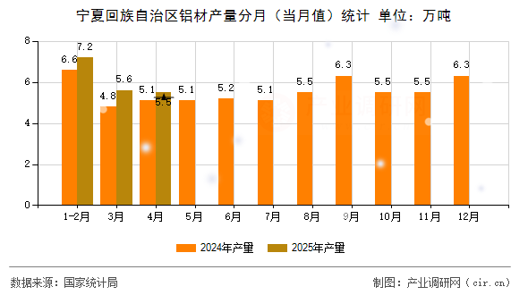 寧夏回族自治區(qū)鋁材產(chǎn)量分月(當(dāng)月值)統(tǒng)計(jì) 寧夏回族自治區(qū)鋁材產(chǎn)量分月(當(dāng)月值)統(tǒng)計(jì)