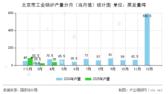 北京市工業(yè)鍋爐產(chǎn)量分月（當(dāng)月值）統(tǒng)計(jì)圖