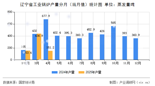 遼寧省工業(yè)鍋爐產(chǎn)量分月（當(dāng)月值）統(tǒng)計(jì)圖