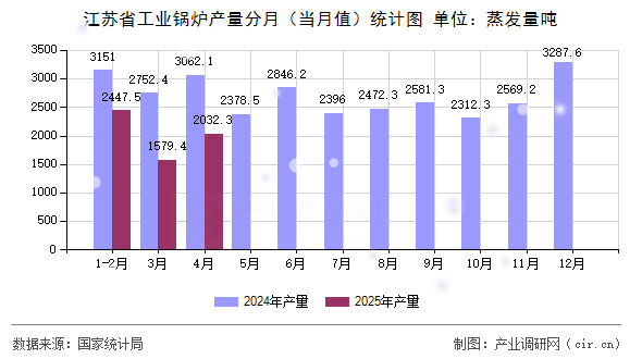 江蘇省工業(yè)鍋爐產(chǎn)量分月(當(dāng)月值)統(tǒng)計(jì)圖 江蘇省工業(yè)鍋爐產(chǎn)量分月(當(dāng)月值)統(tǒng)計(jì)圖