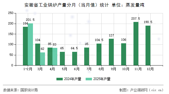 安徽省工業(yè)鍋爐產(chǎn)量分月(當(dāng)月值)統(tǒng)計(jì) 安徽省工業(yè)鍋爐產(chǎn)量分月(當(dāng)月值)統(tǒng)計(jì)