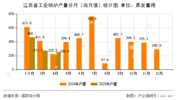 江西省工業(yè)鍋爐產量分月（當月值）統(tǒng)計圖