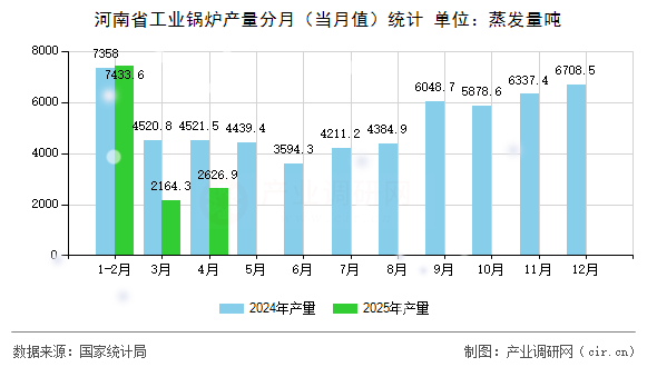 河南省工業(yè)鍋爐產(chǎn)量分月(當(dāng)月值)統(tǒng)計 河南省工業(yè)鍋爐產(chǎn)量分月(當(dāng)月值)統(tǒng)計