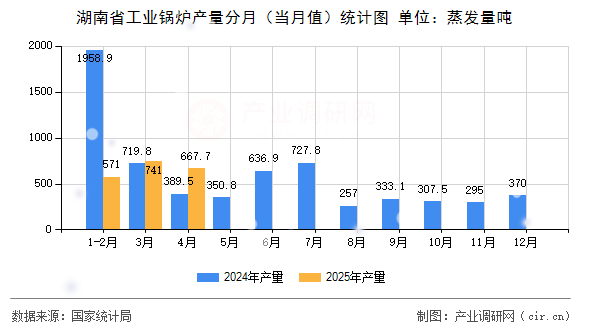 湖南省工業(yè)鍋爐產(chǎn)量分月（當(dāng)月值）統(tǒng)計圖