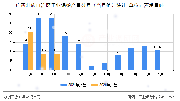 廣西壯族自治區(qū)工業(yè)鍋爐產(chǎn)量分月（當(dāng)月值）統(tǒng)計(jì)