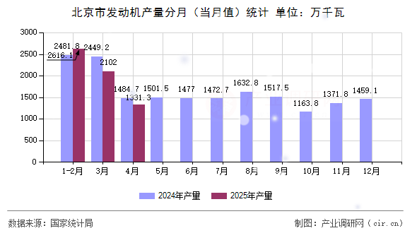北京市發(fā)動機產(chǎn)量分月(當月值)統(tǒng)計 北京市發(fā)動機產(chǎn)量分月(當月值)統(tǒng)計