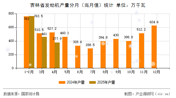 吉林省發(fā)動機產(chǎn)量分月(當月值)統(tǒng)計 吉林省發(fā)動機產(chǎn)量分月(當月值)統(tǒng)計