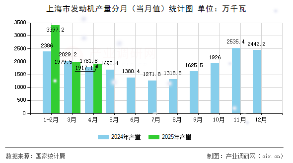 上海市發(fā)動(dòng)機(jī)產(chǎn)量分月(當(dāng)月值)統(tǒng)計(jì)圖 上海市發(fā)動(dòng)機(jī)產(chǎn)量分月(當(dāng)月值)統(tǒng)計(jì)圖
