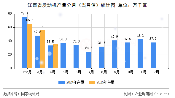 江西省發(fā)動機產(chǎn)量分月（當(dāng)月值）統(tǒng)計圖
