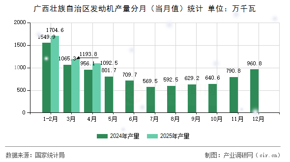 廣西壯族自治區(qū)發(fā)動(dòng)機(jī)產(chǎn)量分月(當(dāng)月值)統(tǒng)計(jì) 廣西壯族自治區(qū)發(fā)動(dòng)機(jī)產(chǎn)量分月(當(dāng)月值)統(tǒng)計(jì)