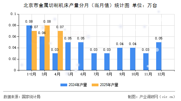 北京市金屬切削機(jī)床產(chǎn)量分月(當(dāng)月值)統(tǒng)計圖 北京市金屬切削機(jī)床產(chǎn)量分月(當(dāng)月值)統(tǒng)計圖