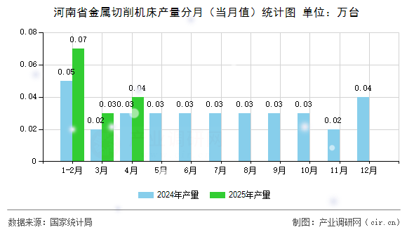 河南省金屬切削機床產(chǎn)量分月（當月值）統(tǒng)計圖