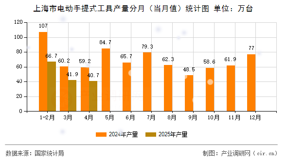 上海市電動(dòng)手提式工具產(chǎn)量分月(當(dāng)月值)統(tǒng)計(jì)圖 上海市電動(dòng)手提式工具產(chǎn)量分月(當(dāng)月值)統(tǒng)計(jì)圖