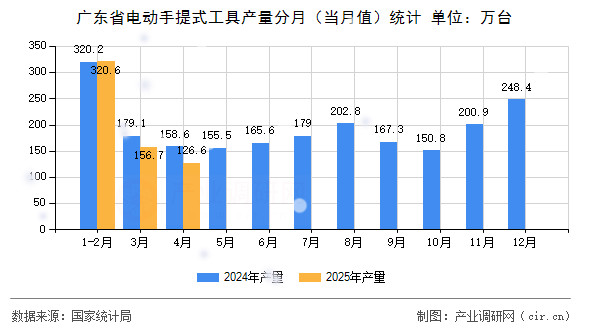 廣東省電動手提式工具產(chǎn)量分月(當月值)統(tǒng)計 廣東省電動手提式工具產(chǎn)量分月(當月值)統(tǒng)計