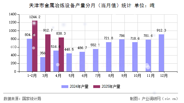 天津市金屬冶煉設(shè)備產(chǎn)量分月(當月值)統(tǒng)計 天津市金屬冶煉設(shè)備產(chǎn)量分月(當月值)統(tǒng)計