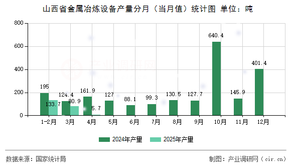 山西省金屬冶煉設(shè)備產(chǎn)量分月（當(dāng)月值）統(tǒng)計(jì)圖