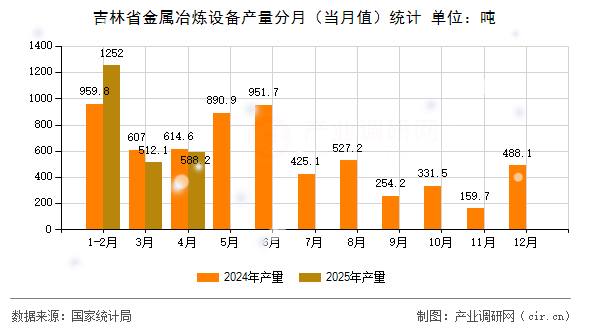 吉林省金屬冶煉設備產(chǎn)量分月(當月值)統(tǒng)計 吉林省金屬冶煉設備產(chǎn)量分月(當月值)統(tǒng)計