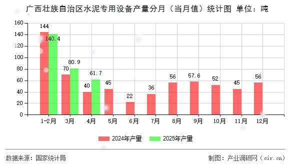 廣西壯族自治區(qū)水泥專用設(shè)備產(chǎn)量分月(當(dāng)月值)統(tǒng)計(jì)圖 廣西壯族自治區(qū)水泥專用設(shè)備產(chǎn)量分月(當(dāng)月值)統(tǒng)計(jì)圖