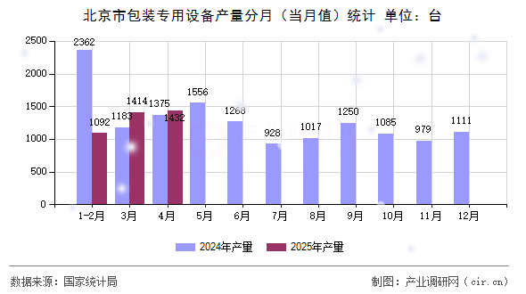 北京市包裝專用設(shè)備產(chǎn)量分月(當(dāng)月值)統(tǒng)計(jì) 北京市包裝專用設(shè)備產(chǎn)量分月(當(dāng)月值)統(tǒng)計(jì)