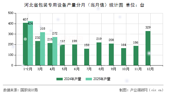 河北省包裝專用設(shè)備產(chǎn)量分月(當(dāng)月值)統(tǒng)計(jì)圖 河北省包裝專用設(shè)備產(chǎn)量分月(當(dāng)月值)統(tǒng)計(jì)圖