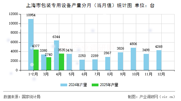 上海市包裝專用設(shè)備產(chǎn)量分月(當(dāng)月值)統(tǒng)計(jì)圖 上海市包裝專用設(shè)備產(chǎn)量分月(當(dāng)月值)統(tǒng)計(jì)圖