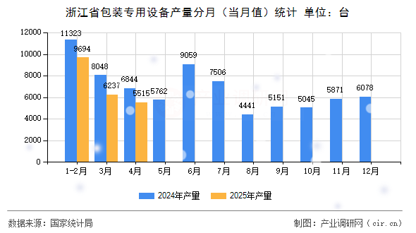 浙江省包裝專用設(shè)備產(chǎn)量分月（當(dāng)月值）統(tǒng)計(jì)