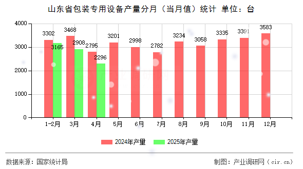 山東省包裝專用設(shè)備產(chǎn)量分月(當(dāng)月值)統(tǒng)計 山東省包裝專用設(shè)備產(chǎn)量分月(當(dāng)月值)統(tǒng)計