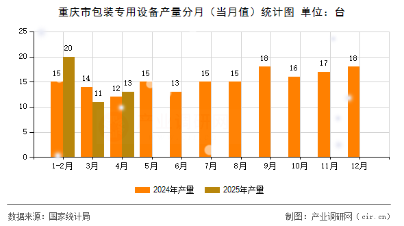 重慶市包裝專用設(shè)備產(chǎn)量分月(當(dāng)月值)統(tǒng)計(jì)圖 重慶市包裝專用設(shè)備產(chǎn)量分月(當(dāng)月值)統(tǒng)計(jì)圖