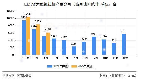 山東省大型拖拉機(jī)產(chǎn)量分月(當(dāng)月值)統(tǒng)計(jì) 山東省大型拖拉機(jī)產(chǎn)量分月(當(dāng)月值)統(tǒng)計(jì)