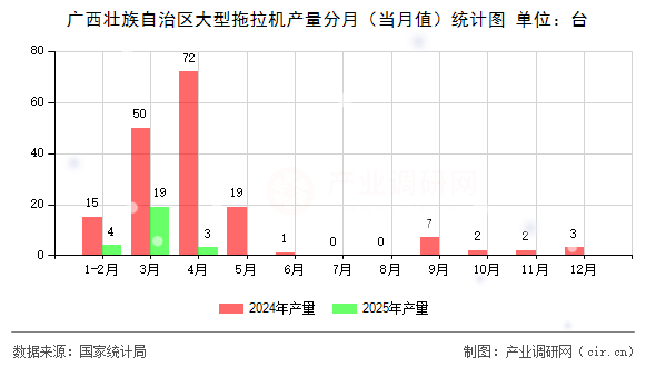 廣西壯族自治區(qū)大型拖拉機產(chǎn)量分月(當月值)統(tǒng)計圖 廣西壯族自治區(qū)大型拖拉機產(chǎn)量分月(當月值)統(tǒng)計圖