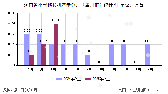 河南省小型拖拉機(jī)產(chǎn)量分月(當(dāng)月值)統(tǒng)計(jì)圖 河南省小型拖拉機(jī)產(chǎn)量分月(當(dāng)月值)統(tǒng)計(jì)圖