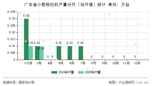 廣東省小型拖拉機(jī)產(chǎn)量分月（當(dāng)月值）統(tǒng)計(jì)