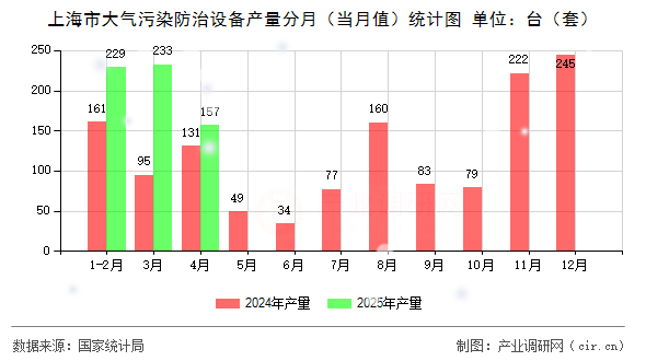 上海市大氣污染防治設(shè)備產(chǎn)量分月（當(dāng)月值）統(tǒng)計圖