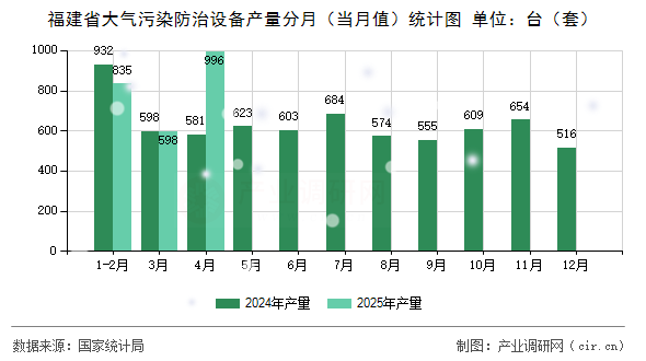 福建省大氣污染防治設(shè)備產(chǎn)量分月(當(dāng)月值)統(tǒng)計圖 福建省大氣污染防治設(shè)備產(chǎn)量分月(當(dāng)月值)統(tǒng)計圖
