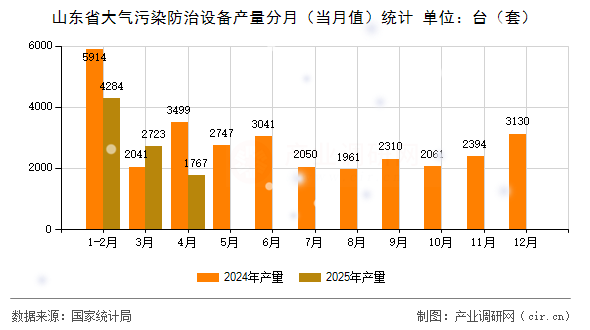 山東省大氣污染防治設(shè)備產(chǎn)量分月(當(dāng)月值)統(tǒng)計(jì) 山東省大氣污染防治設(shè)備產(chǎn)量分月(當(dāng)月值)統(tǒng)計(jì)