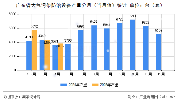 廣東省大氣污染防治設(shè)備產(chǎn)量分月(當(dāng)月值)統(tǒng)計(jì) 廣東省大氣污染防治設(shè)備產(chǎn)量分月(當(dāng)月值)統(tǒng)計(jì)