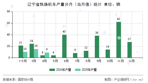 遼寧省鐵路機(jī)車產(chǎn)量分月(當(dāng)月值)統(tǒng)計(jì) 遼寧省鐵路機(jī)車產(chǎn)量分月(當(dāng)月值)統(tǒng)計(jì)