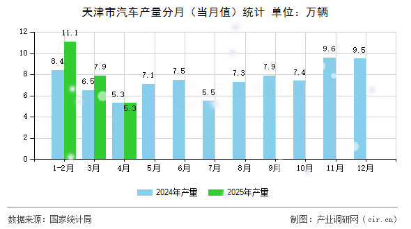 天津市汽車產(chǎn)量分月(當(dāng)月值)統(tǒng)計(jì) 天津市汽車產(chǎn)量分月(當(dāng)月值)統(tǒng)計(jì)