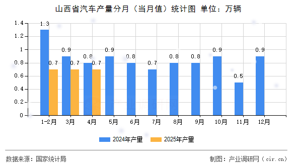 山西省汽車產(chǎn)量分月（當(dāng)月值）統(tǒng)計(jì)圖