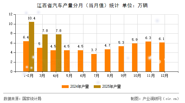 江西省汽車產(chǎn)量分月(當月值)統(tǒng)計 江西省汽車產(chǎn)量分月(當月值)統(tǒng)計