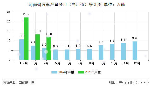 河南省汽車(chē)產(chǎn)量分月(當(dāng)月值)統(tǒng)計(jì)圖 河南省汽車(chē)產(chǎn)量分月(當(dāng)月值)統(tǒng)計(jì)圖