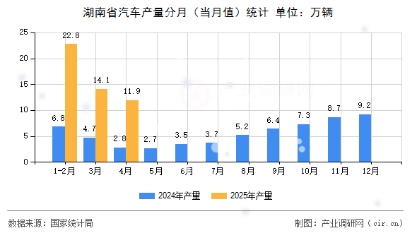 湖南省汽車產(chǎn)量分月(當(dāng)月值)統(tǒng)計(jì) 湖南省汽車產(chǎn)量分月(當(dāng)月值)統(tǒng)計(jì)