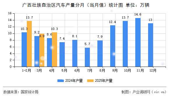廣西壯族自治區(qū)汽車產(chǎn)量分月（當(dāng)月值）統(tǒng)計圖