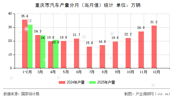重慶市汽車產量分月(當月值)統(tǒng)計 重慶市汽車產量分月(當月值)統(tǒng)計