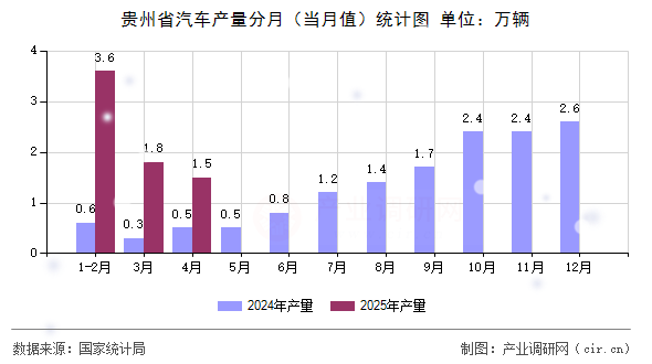 貴州省汽車產(chǎn)量分月(當月值)統(tǒng)計圖 貴州省汽車產(chǎn)量分月(當月值)統(tǒng)計圖