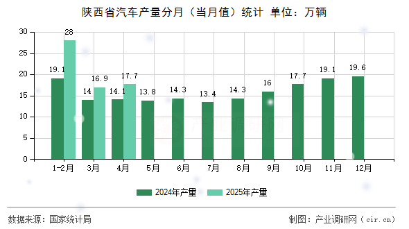 陜西省汽車產量分月(當月值)統計 陜西省汽車產量分月(當月值)統計